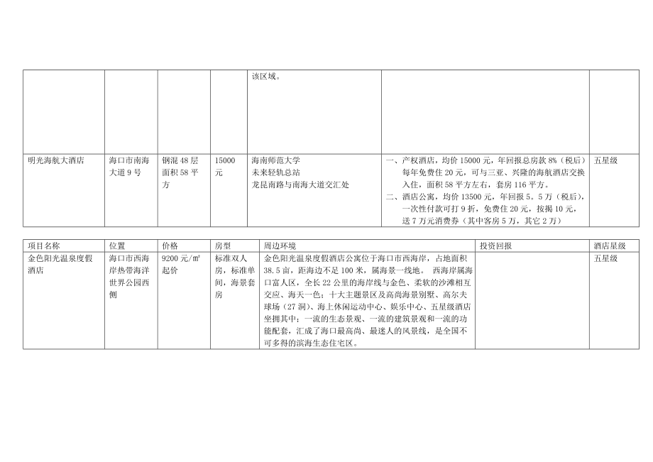 海南产权式酒店投资分析.doc_第2页