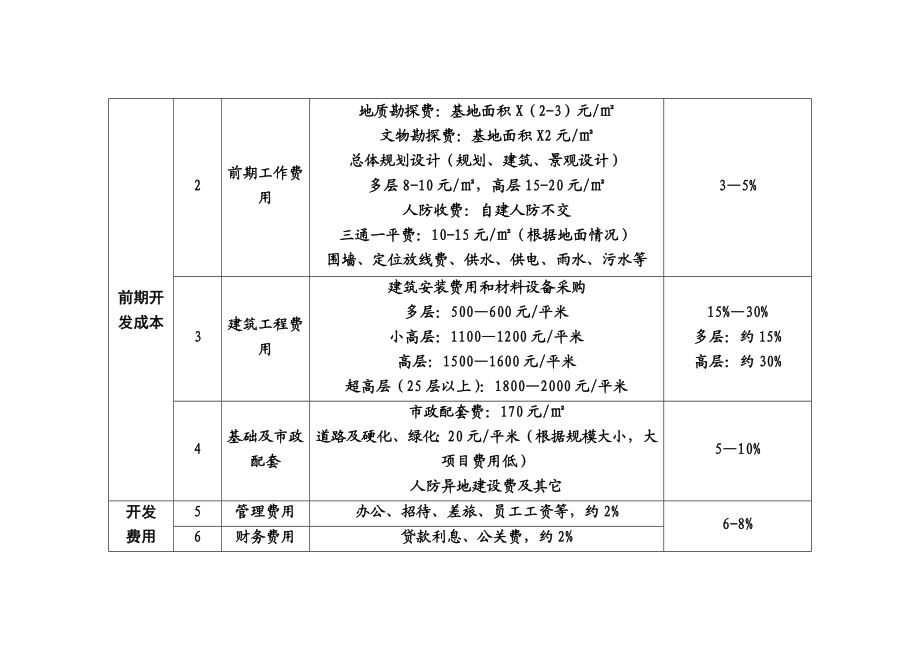 房地产价格组成部分.doc_第2页