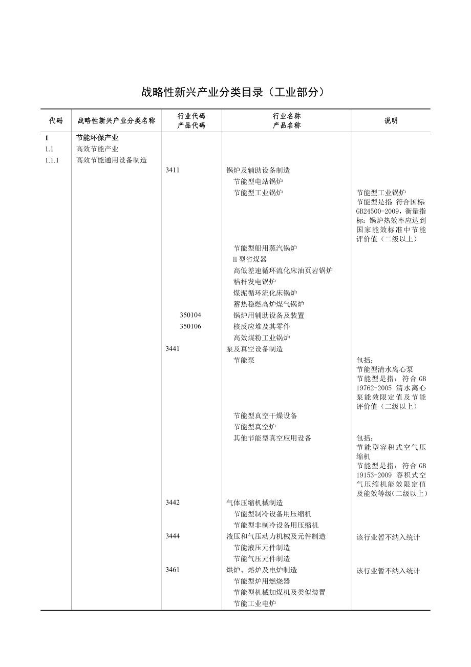 战略性新兴产业分类目录(工业部分).doc_第1页