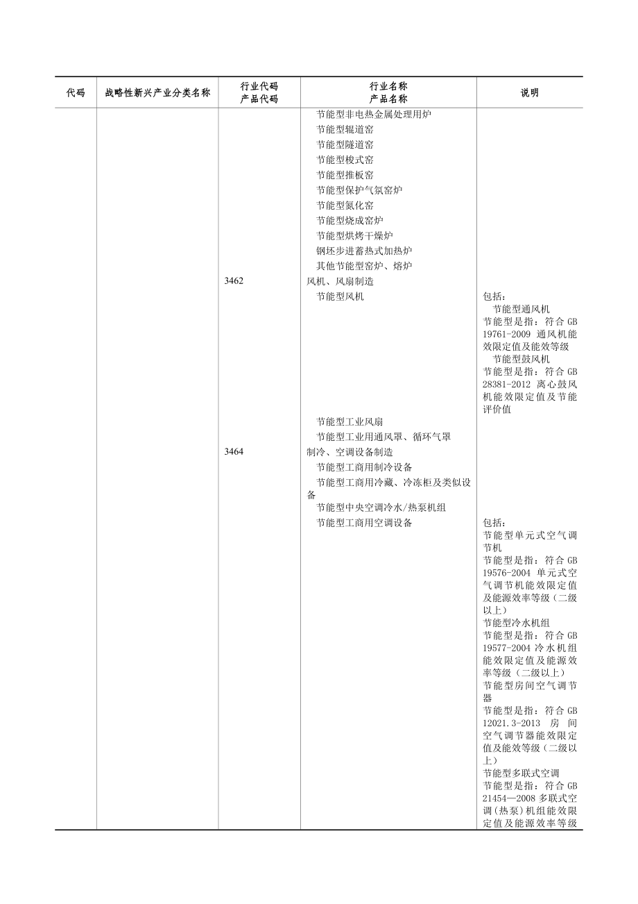 战略性新兴产业分类目录(工业部分).doc_第2页