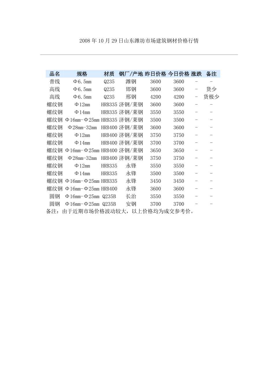 10月29日山东潍坊市场建筑钢材价格行情.doc_第1页