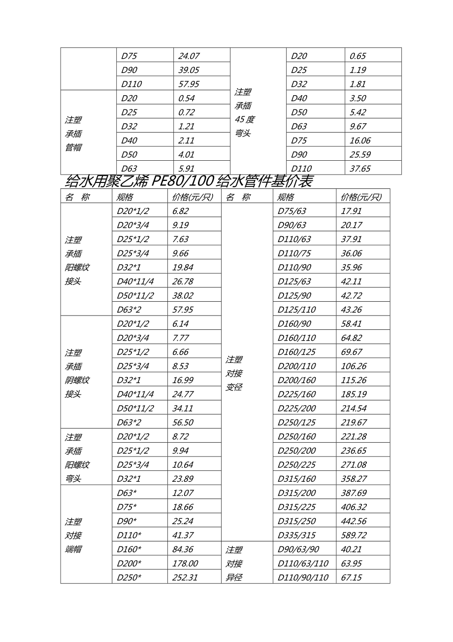 PE管价格, 口径 详情.doc_第3页