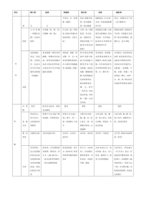 脊椎动物形态比较 ()（DOC） .doc