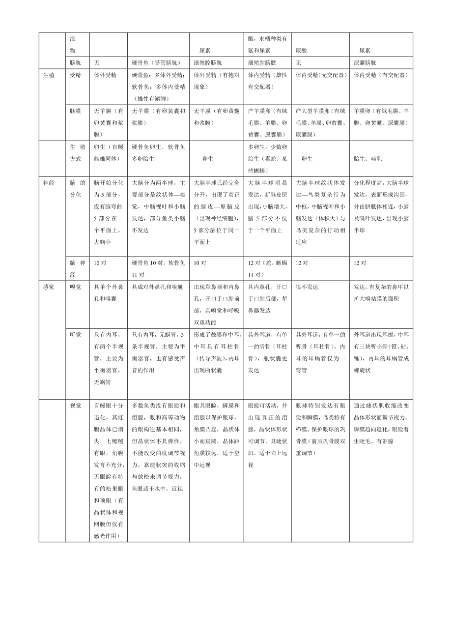 脊椎动物形态比较 ()（DOC） .doc_第3页