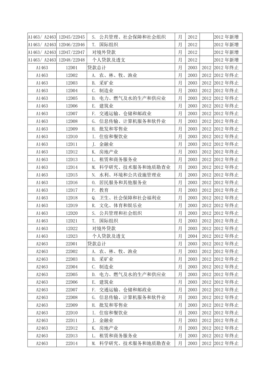 贷款按行业分类、中长期贷款按实际投向、银行承兑汇票、涉农贷款专项统计制度修订内容.doc_第2页