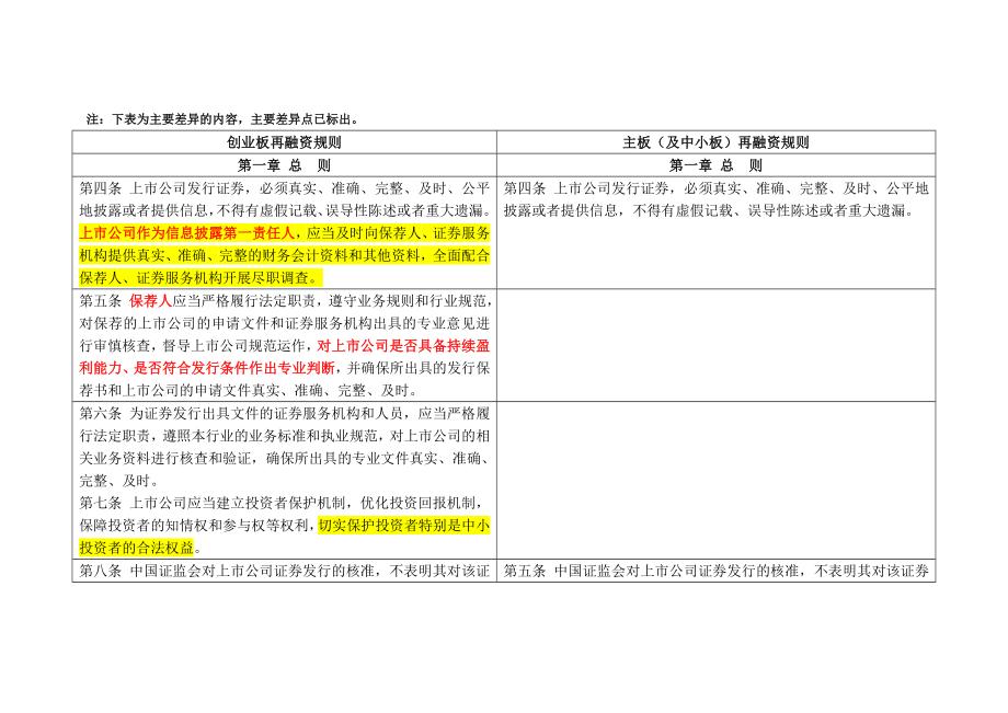 创业板与主板（及中小板）再融资规则的比较140804.doc_第1页