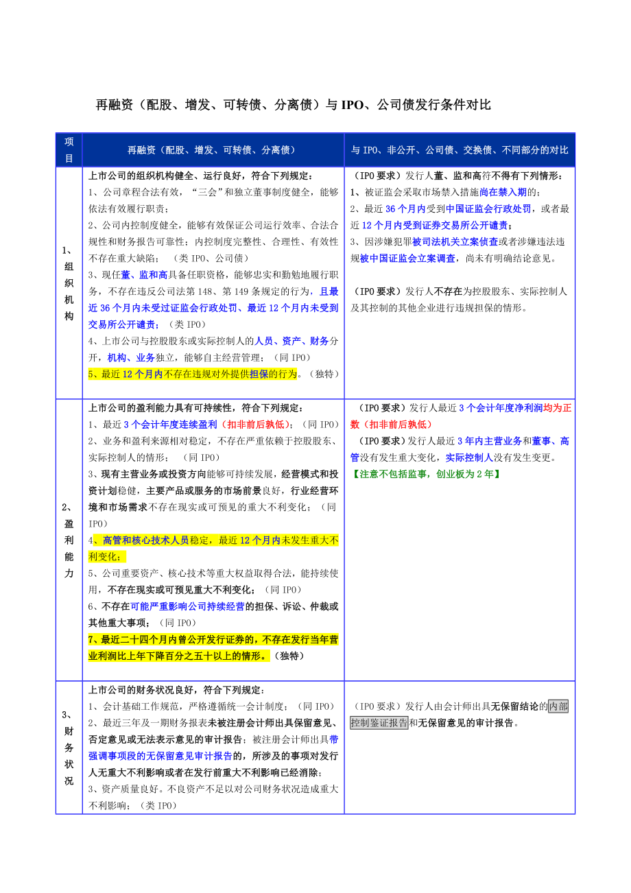 IPO专题研究之再融资（配股、增发、可转债、分离债）与IPO、公司债发行条件对比.doc_第1页