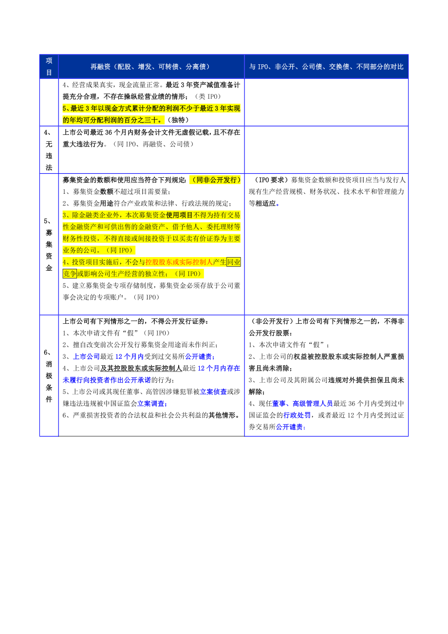 IPO专题研究之再融资（配股、增发、可转债、分离债）与IPO、公司债发行条件对比.doc_第2页