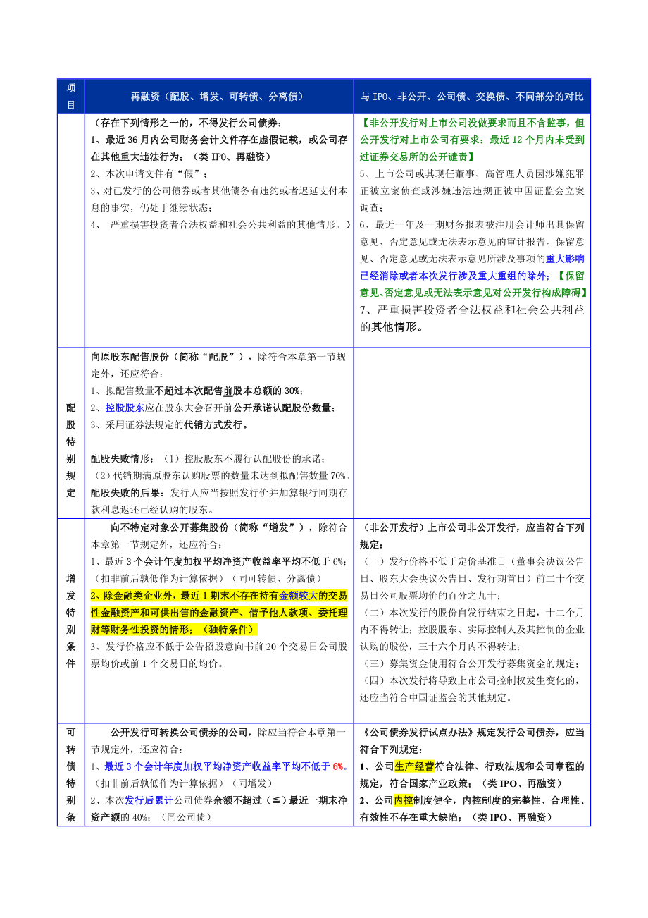 IPO专题研究之再融资（配股、增发、可转债、分离债）与IPO、公司债发行条件对比.doc_第3页