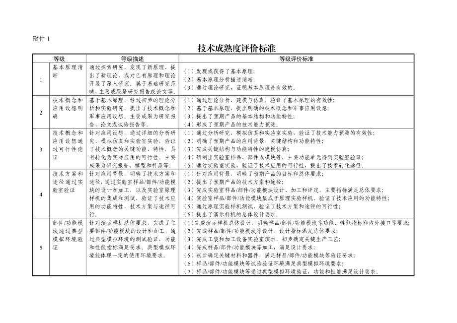 技术成熟度评价标准.doc_第1页