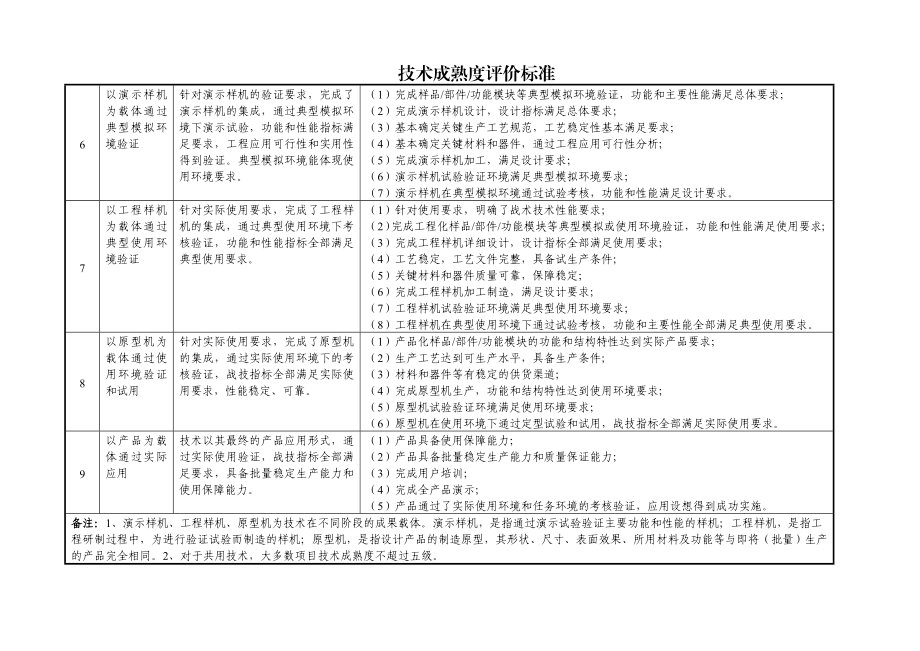 技术成熟度评价标准.doc_第2页