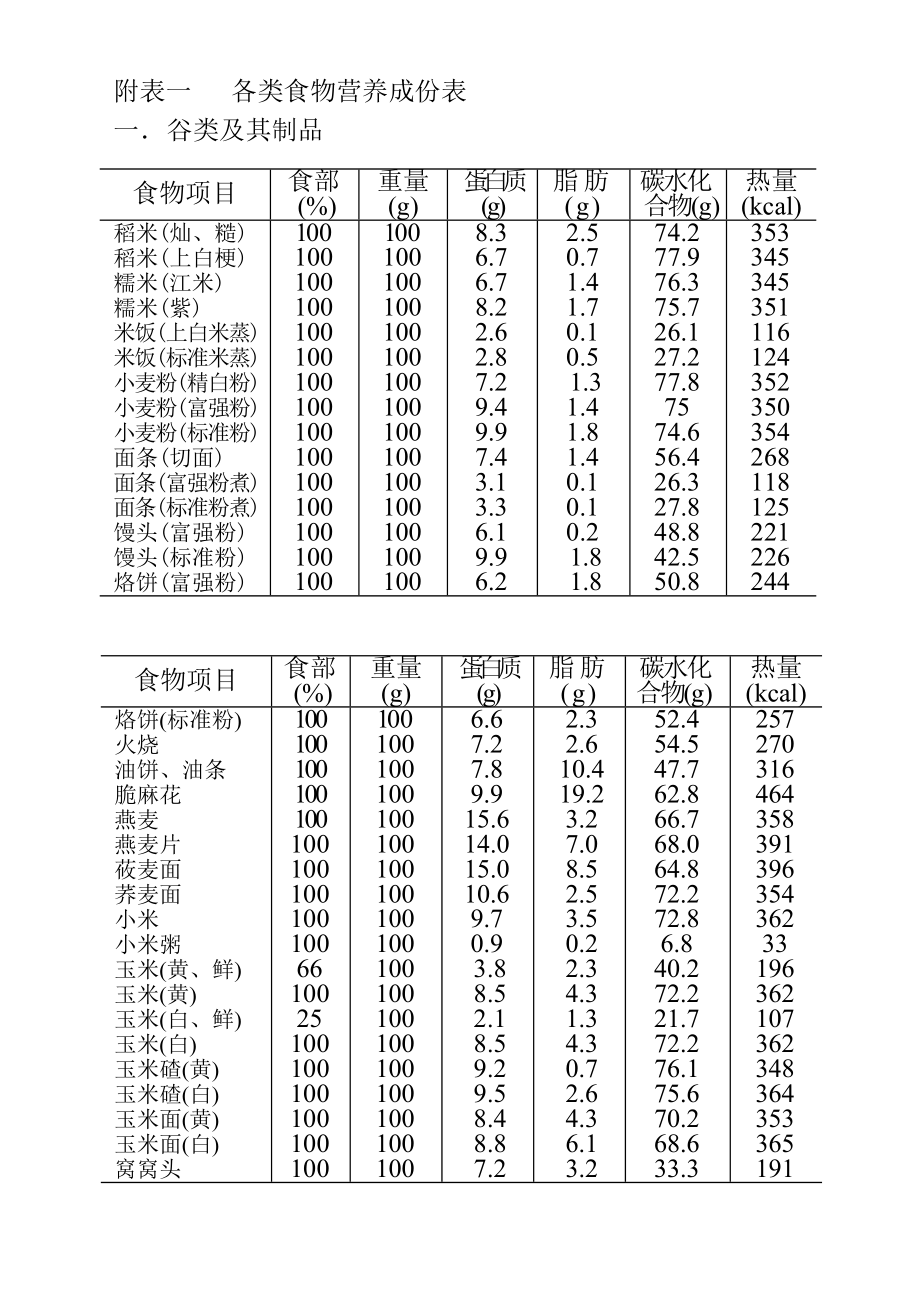 各类食物营养成份表.doc_第1页