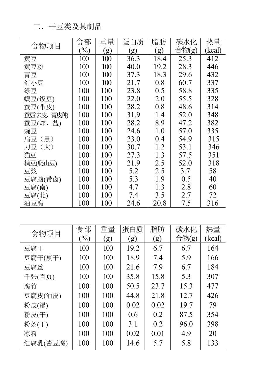 各类食物营养成份表.doc_第2页