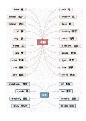 小学英语知识点汇总重点知识思维导图汇总.doc