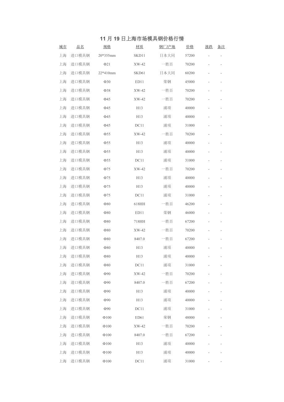 11月19日中国城市模具钢价格行情.doc_第1页