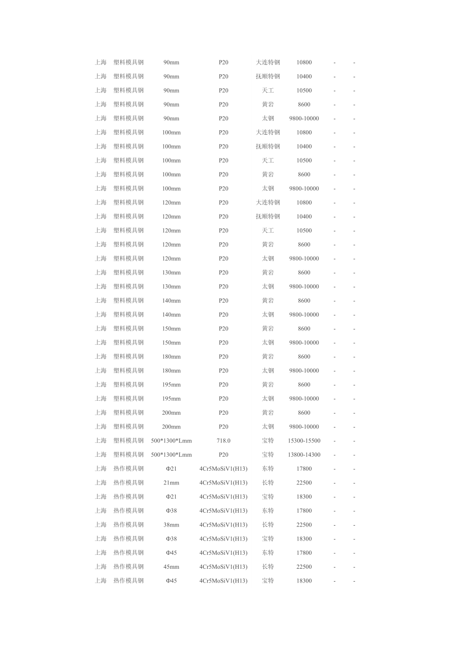 11月19日中国城市模具钢价格行情.doc_第3页