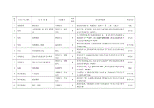 井下作业危害因素识别与风险控制”汇总表.doc