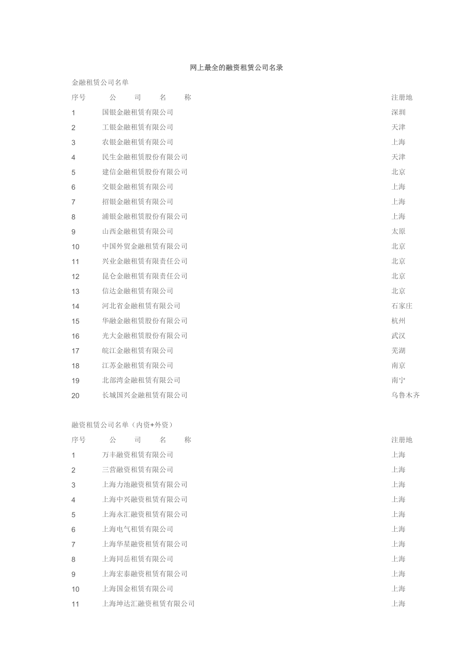 网上最全的融资租赁公司名录.doc_第1页