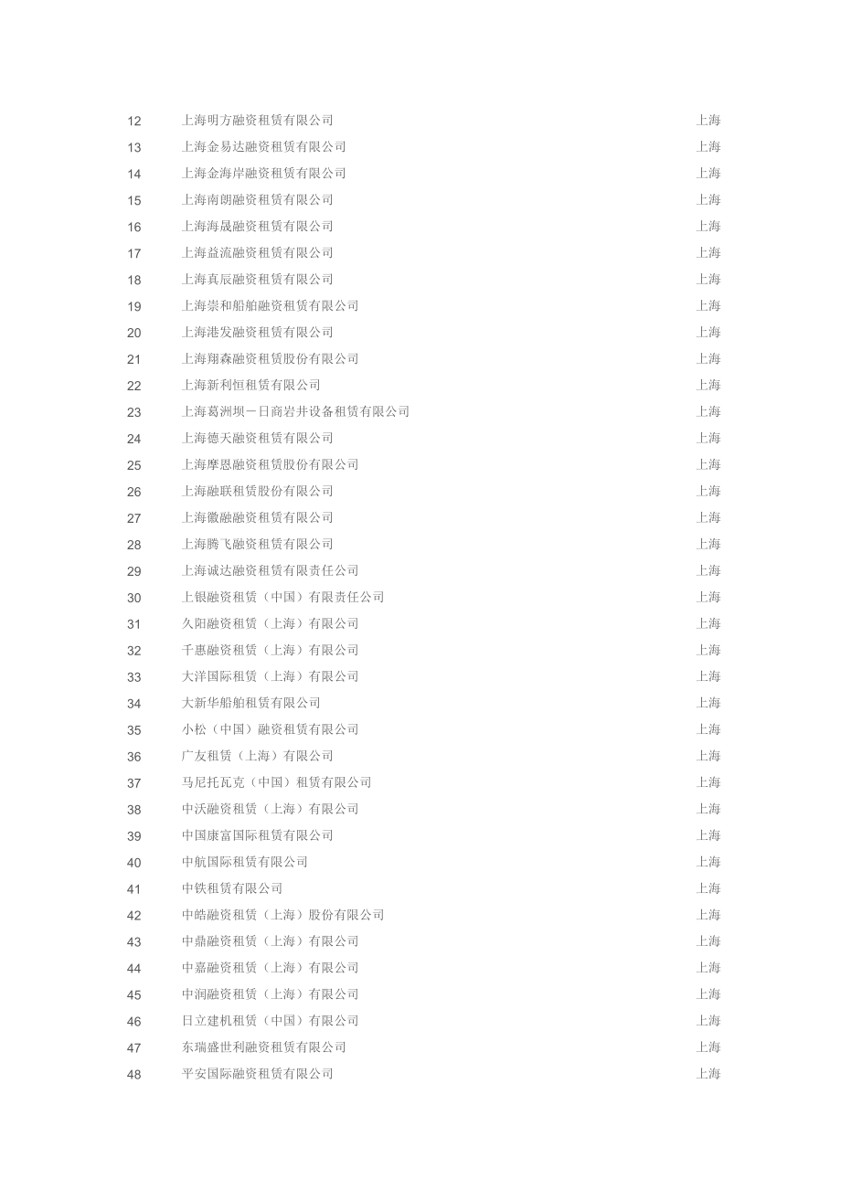 网上最全的融资租赁公司名录.doc_第2页