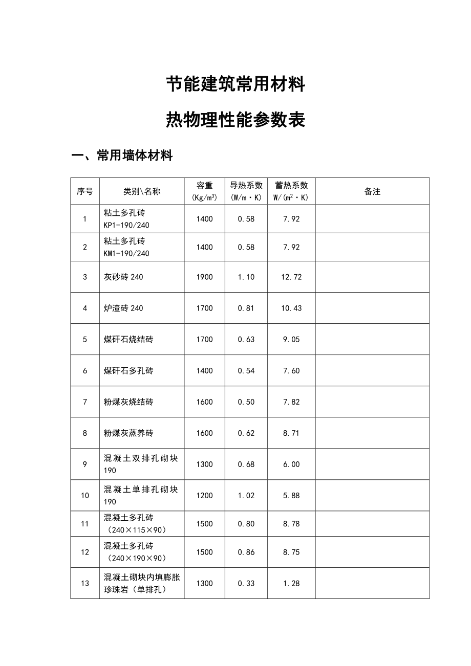 常用保温材料导热蓄热系数汇总情况.doc_第1页