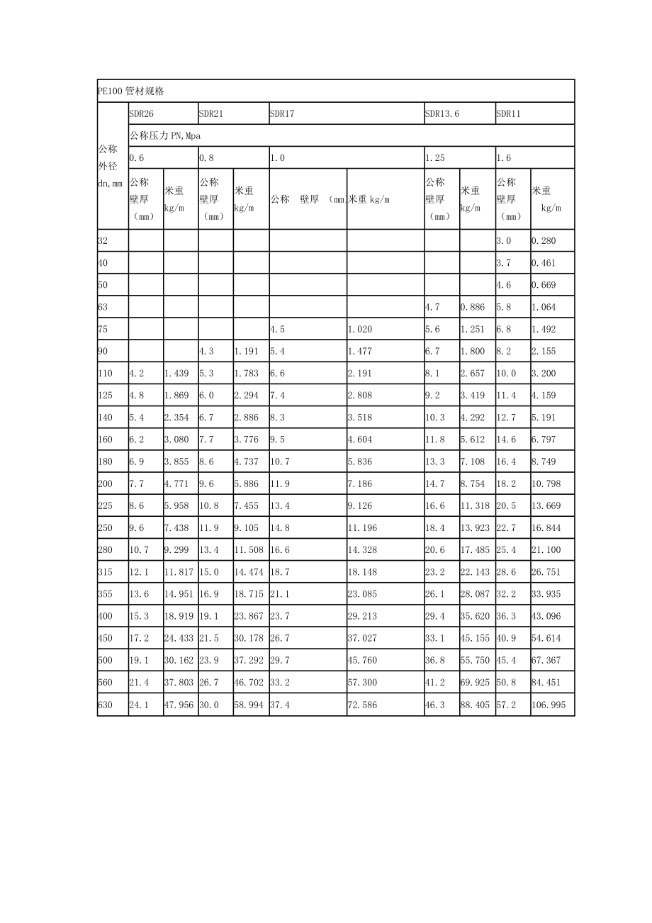 PE管规格.doc_第3页