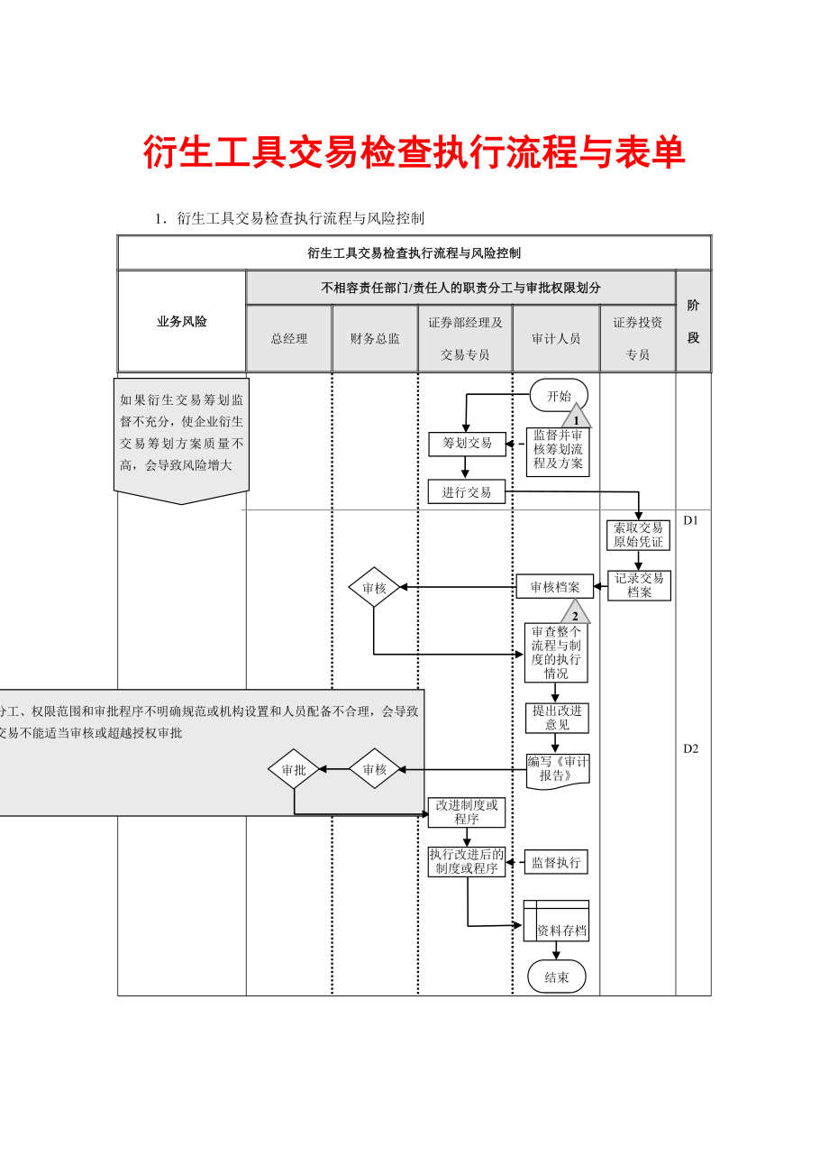 衍生工具交易检查执行流程与表单.doc_第1页