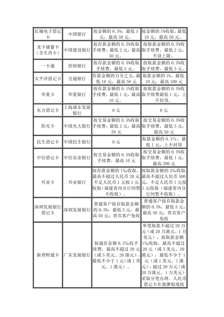 行业资料各大银行手续费一览.doc_第3页