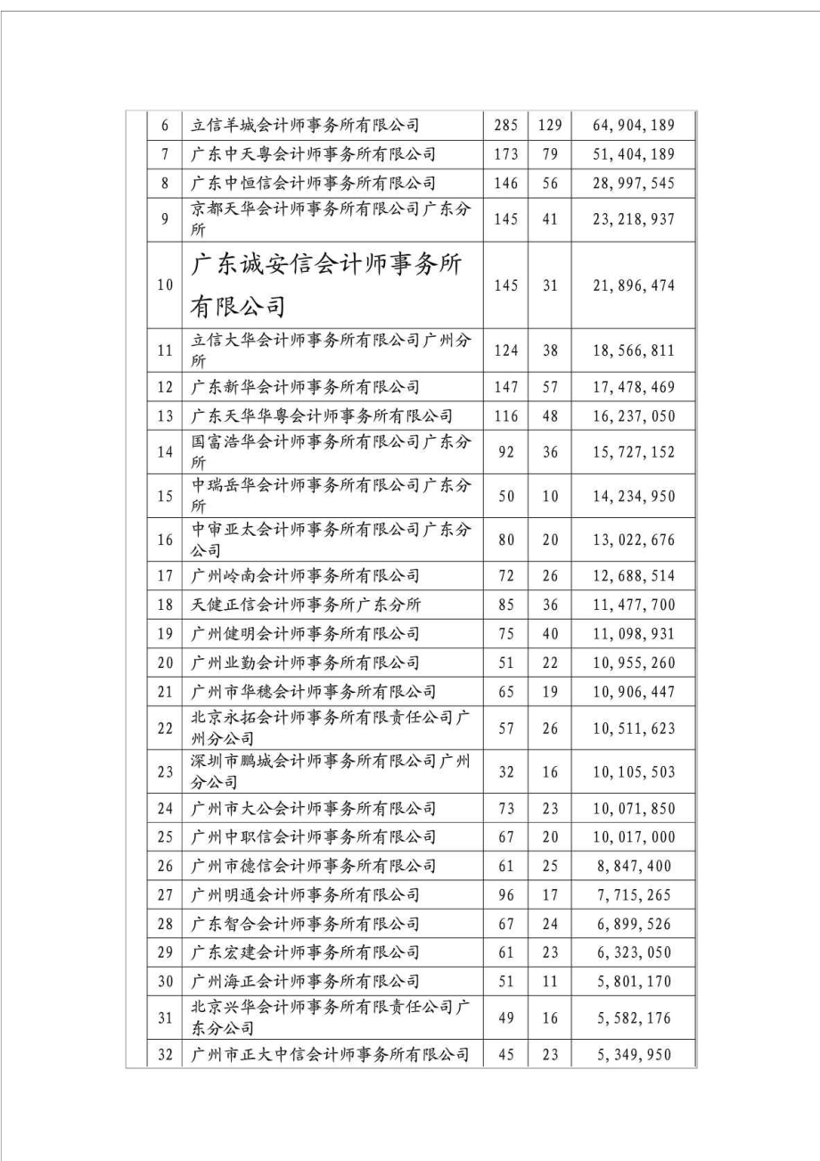 广州会计师事务所收入排名我所名列第10.doc_第2页