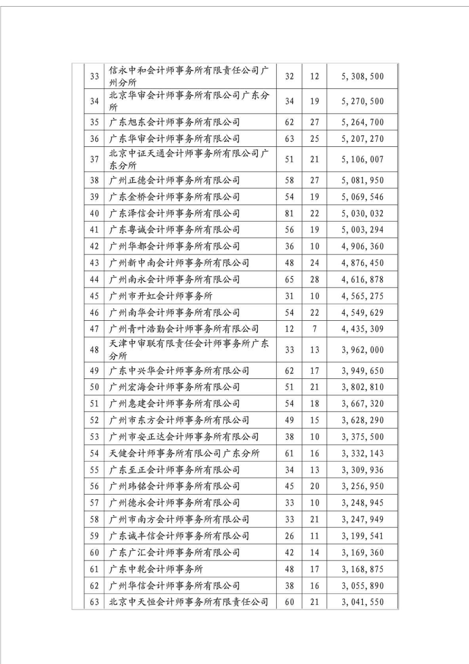 广州会计师事务所收入排名我所名列第10.doc_第3页