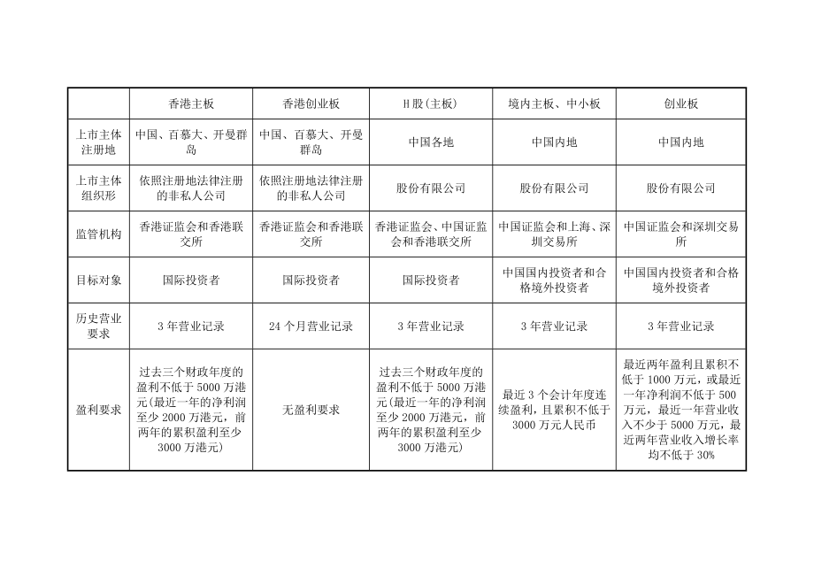 香港大陆上市条件对比李修林.doc_第1页