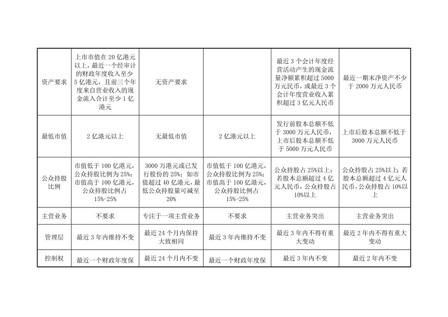 香港大陆上市条件对比李修林.doc_第2页