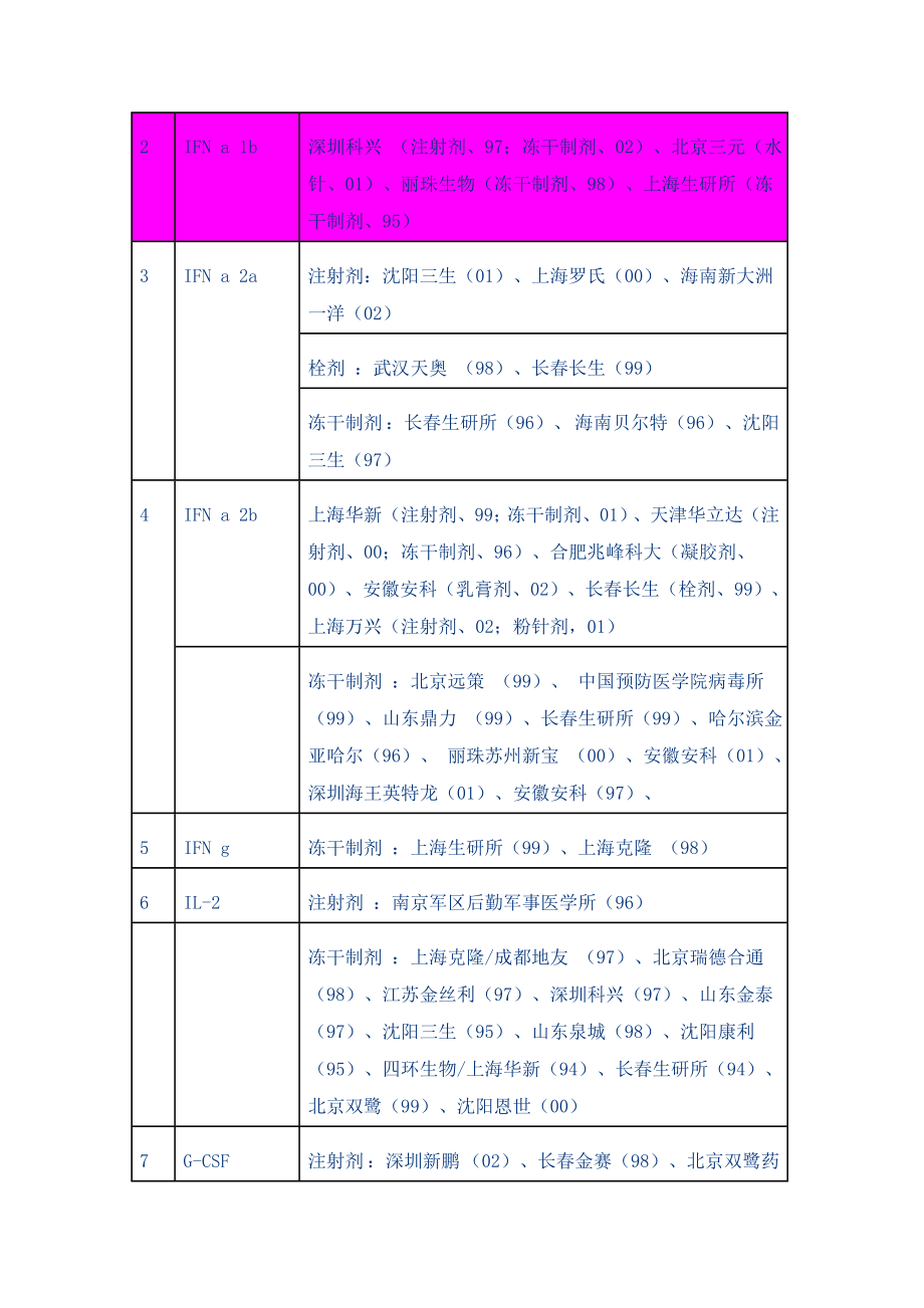 国内市场主要疫苗和生物制药上市公司一览表.doc_第3页