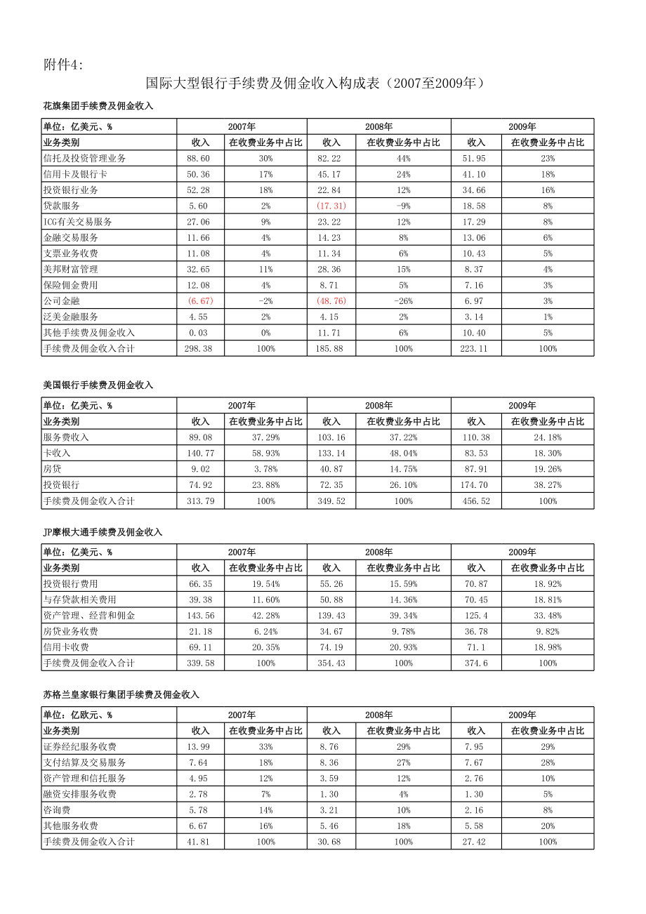 国际大型银行手续费及佣金收入构成表.xls_第1页