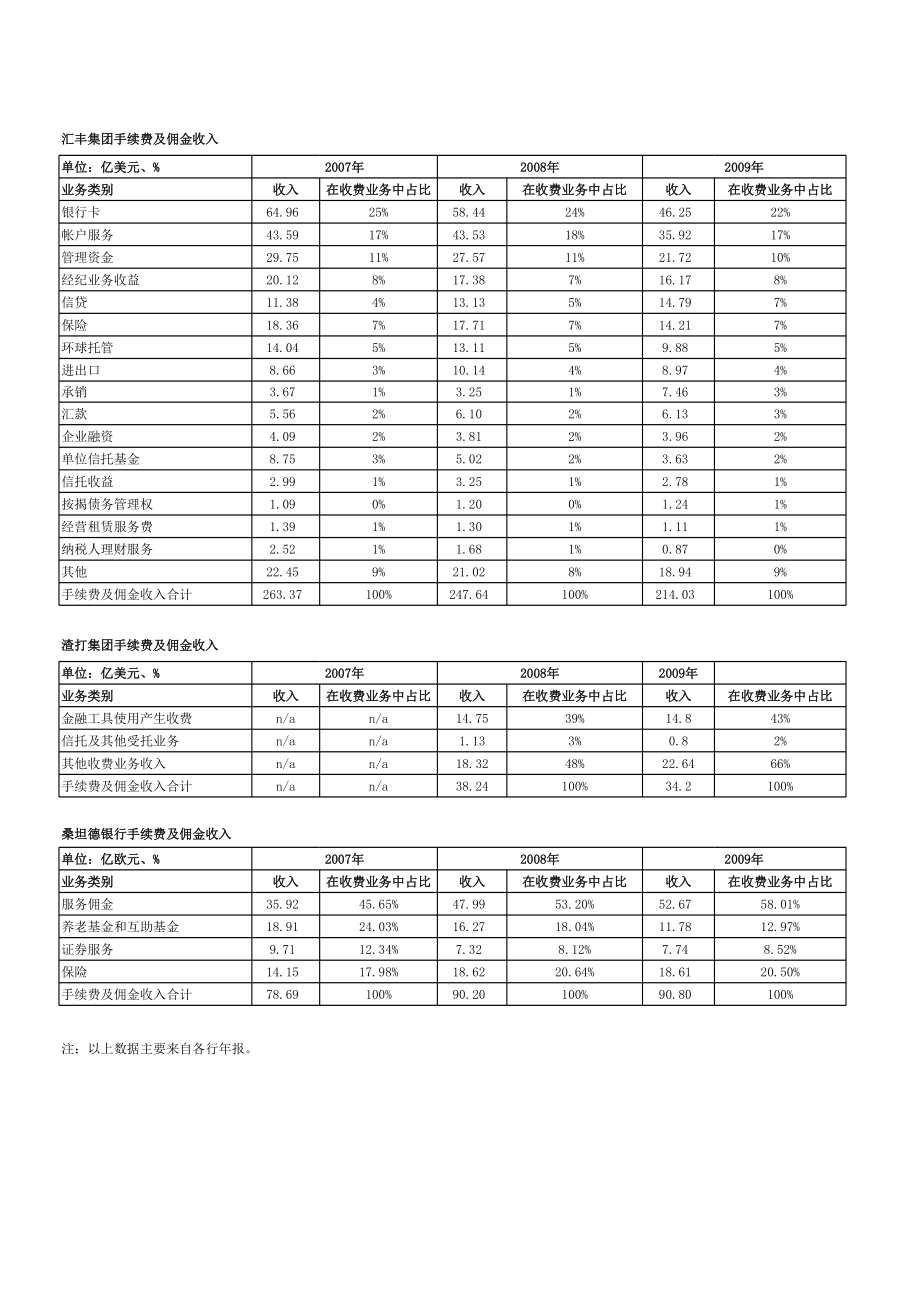 国际大型银行手续费及佣金收入构成表.xls_第2页