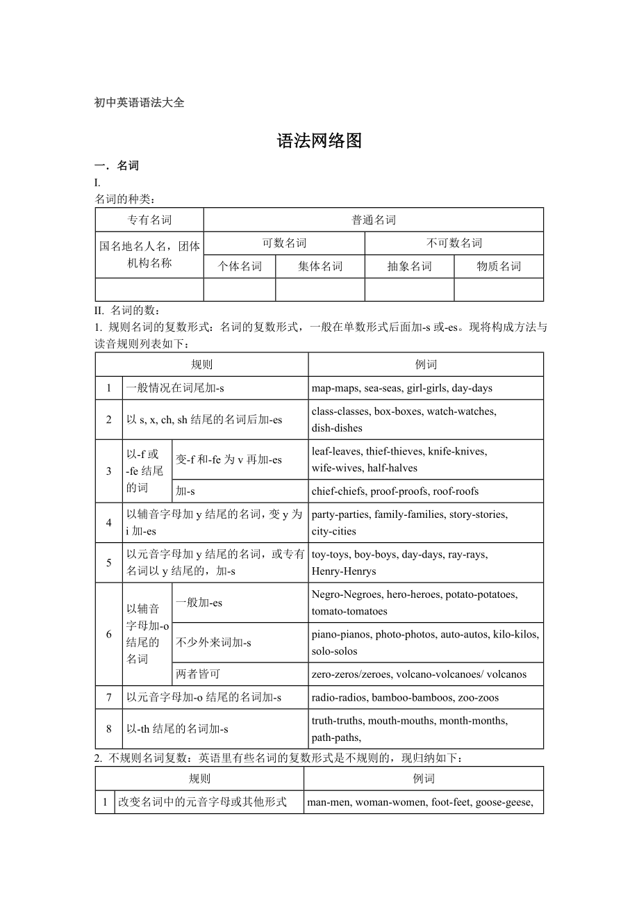 初中英语语法大全(精华版).doc_第1页