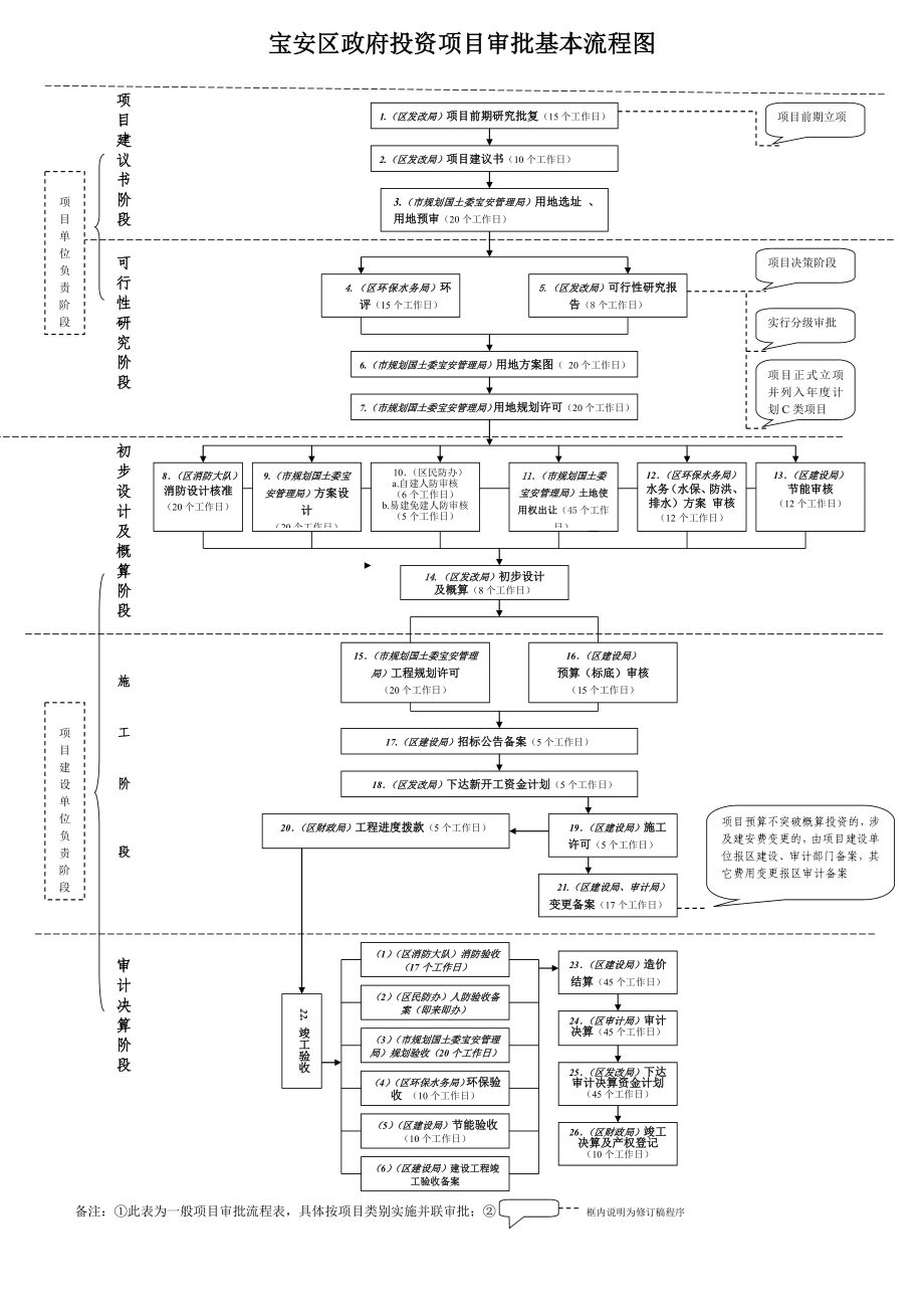 政府投资项目审批基本流程图及有关说明.doc_第1页