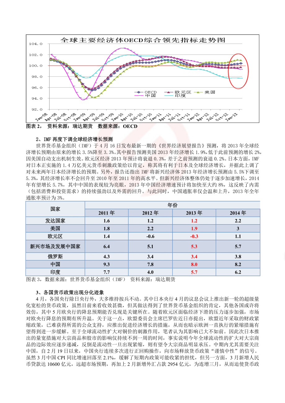 期货研究：瑞达期货5月沪铜品种月报130503.doc_第3页