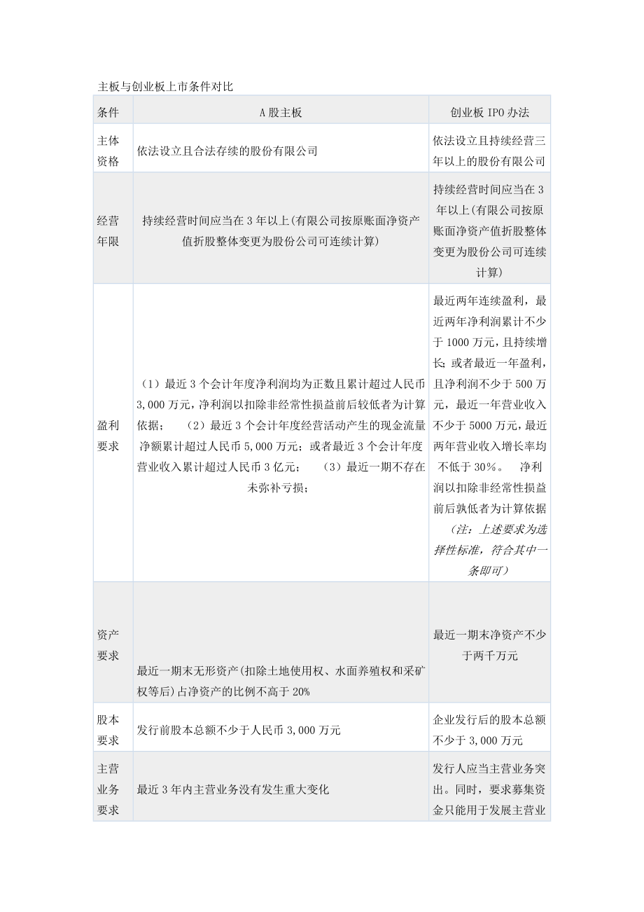 主板与创业板上市条件对比.doc_第1页