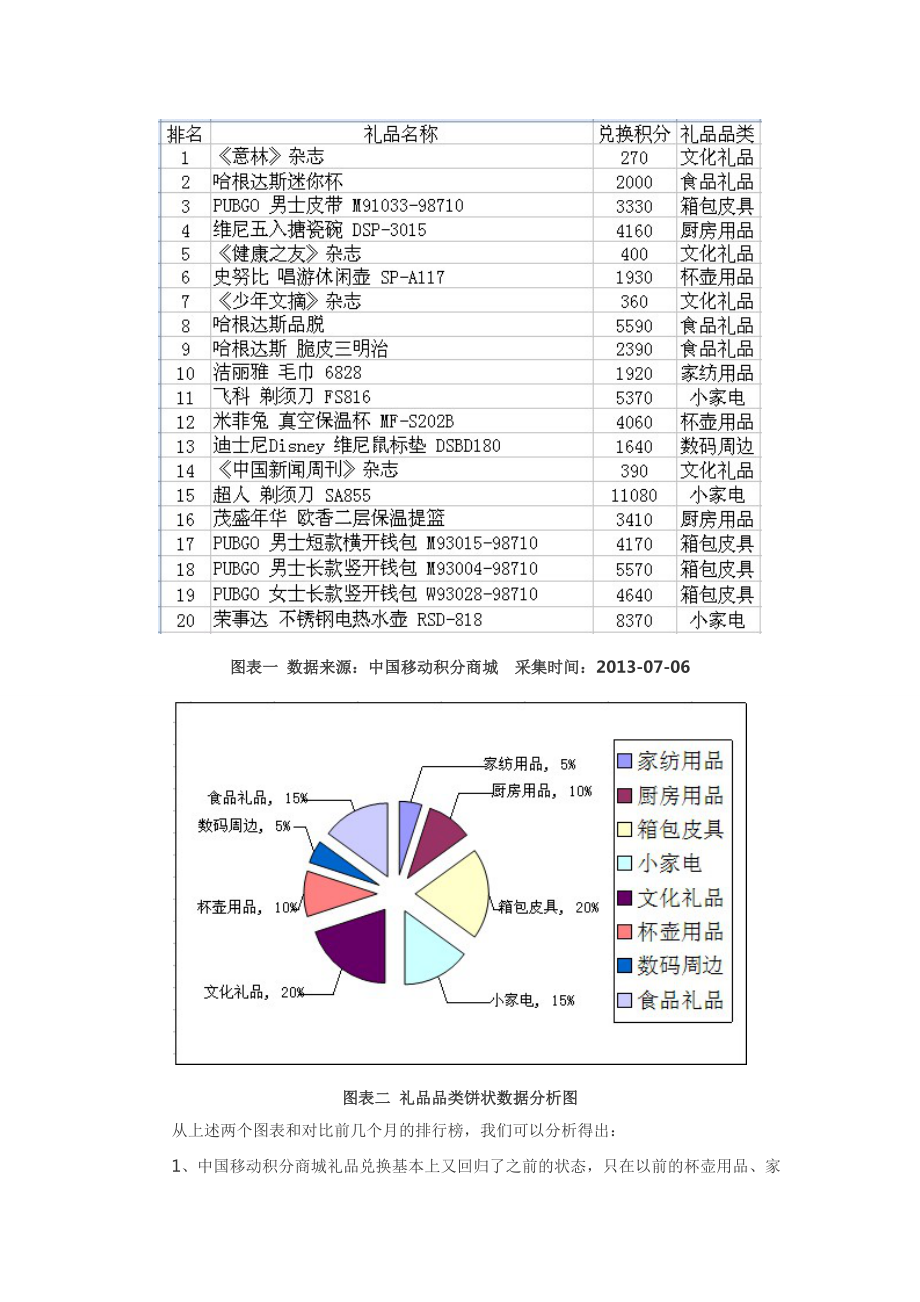 6月中国移动积分商城礼品兑换排行榜.doc_第2页