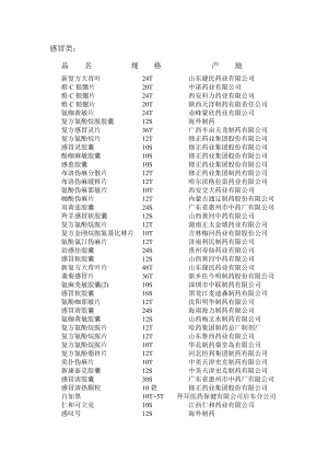 药品经营品种清单.doc