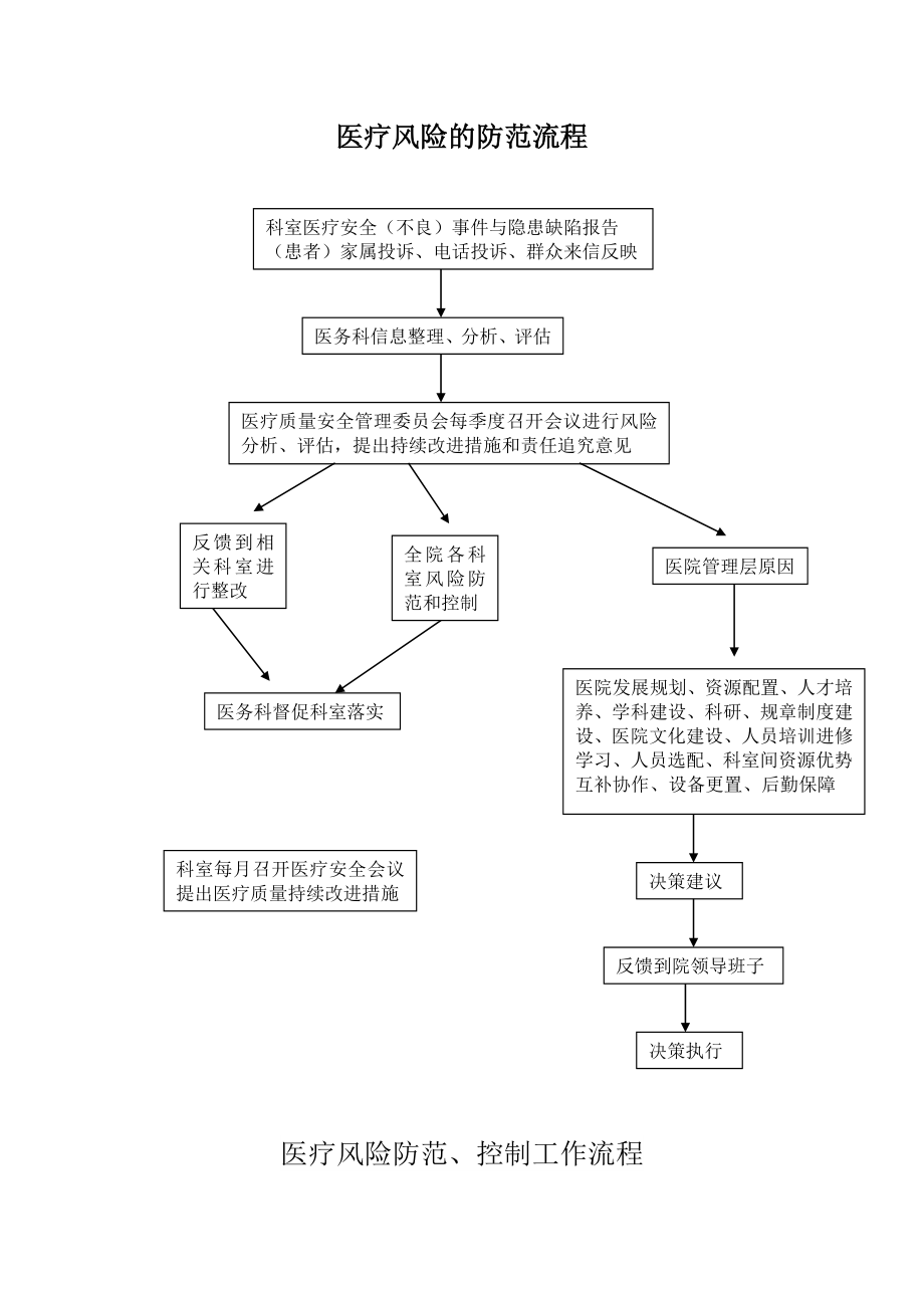 医疗风险的防范流程.doc_第1页