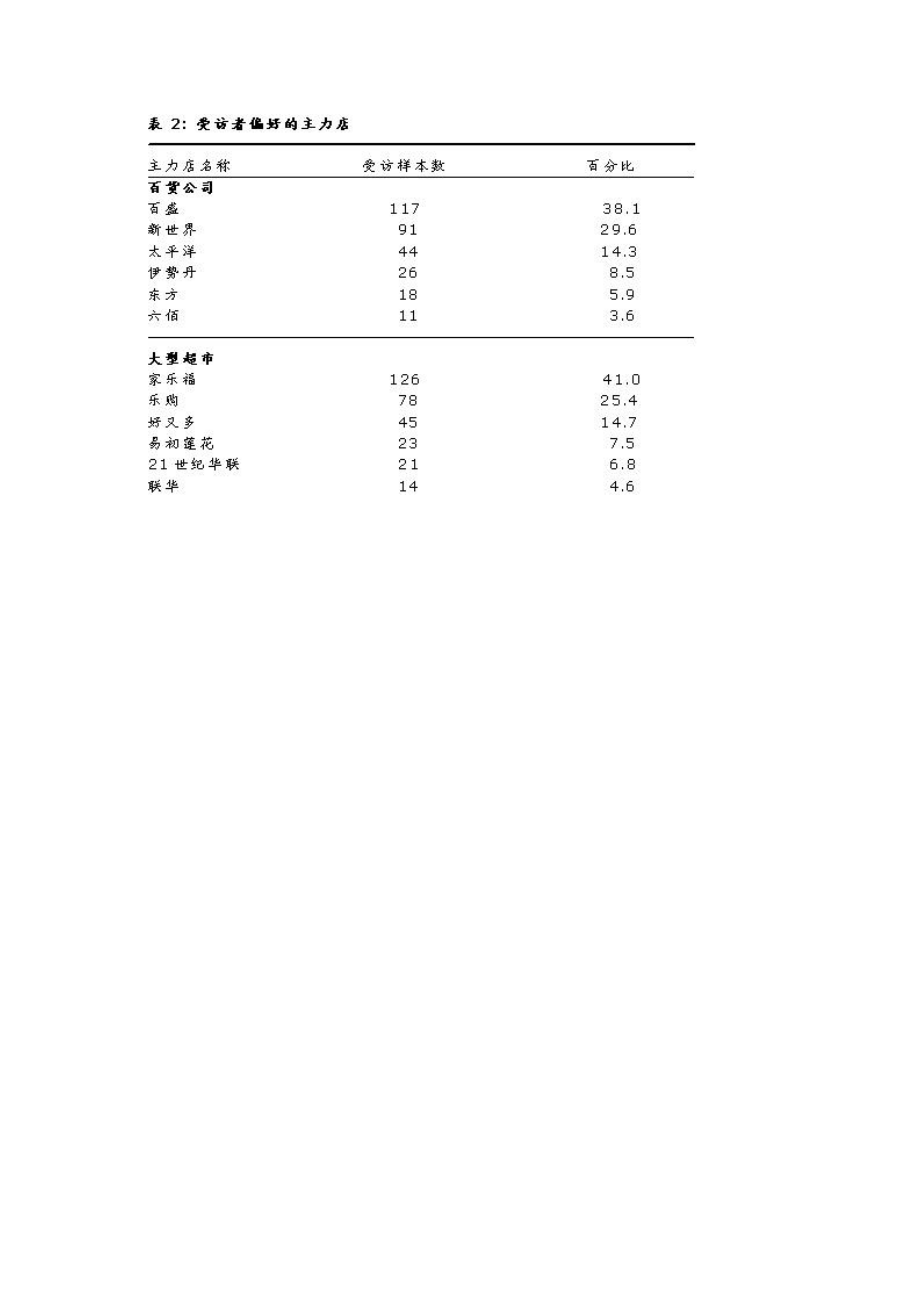 购物中心理想的业态组合(二).doc_第3页