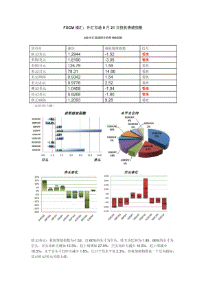 FXCM福汇：9月21日外汇市场投机情绪报告.doc