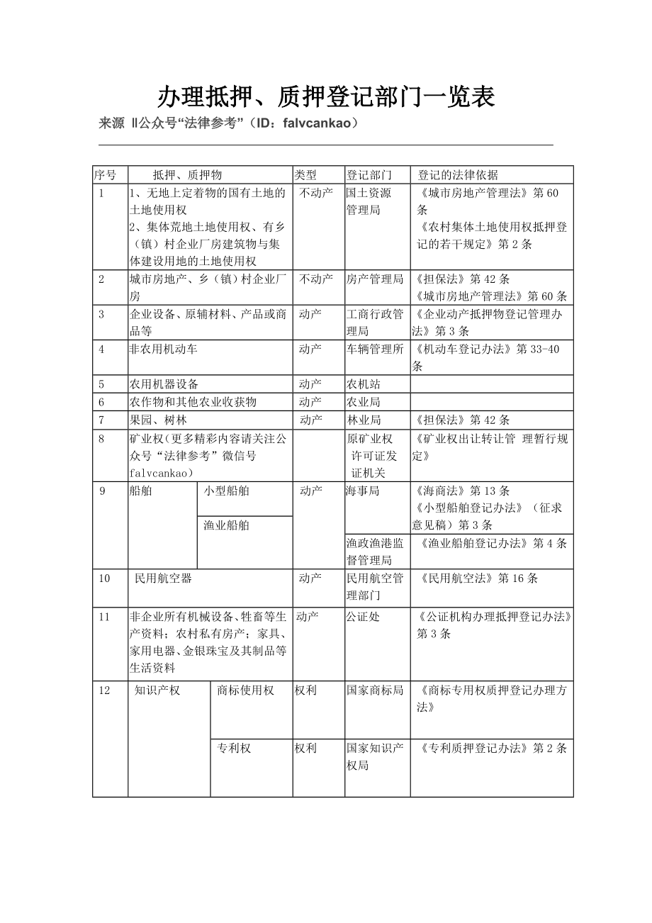 抵押质押登记部门一览表(最全汇总).doc_第1页