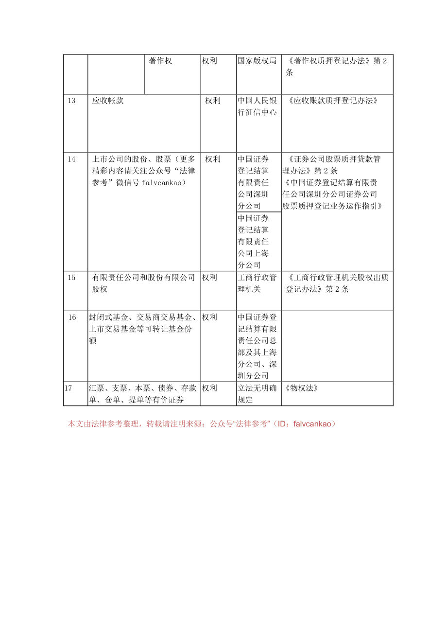 抵押质押登记部门一览表(最全汇总).doc_第2页