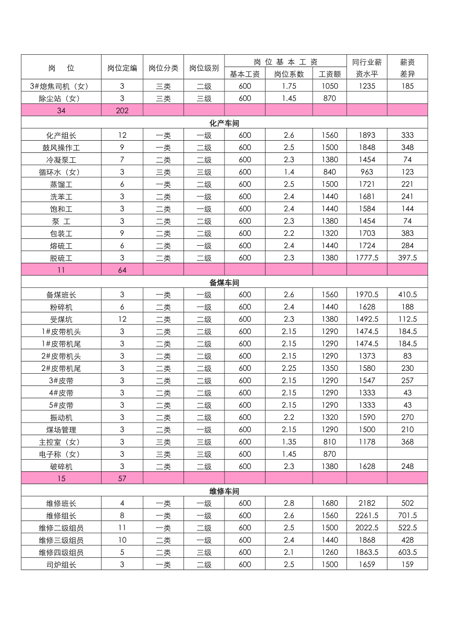 员工薪酬调整方案.doc_第3页