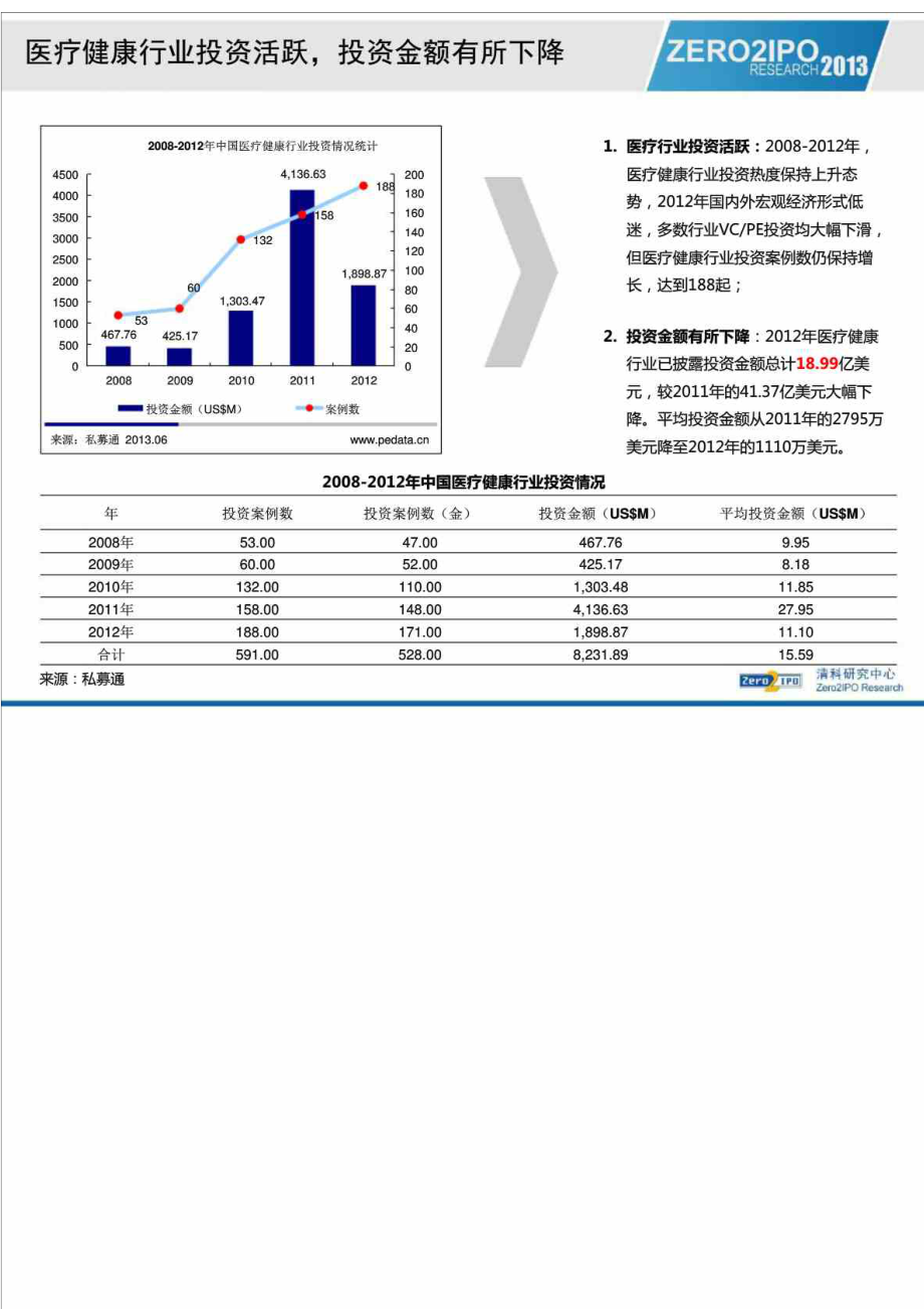 中国医疗健康产业投资数据分析.doc_第3页