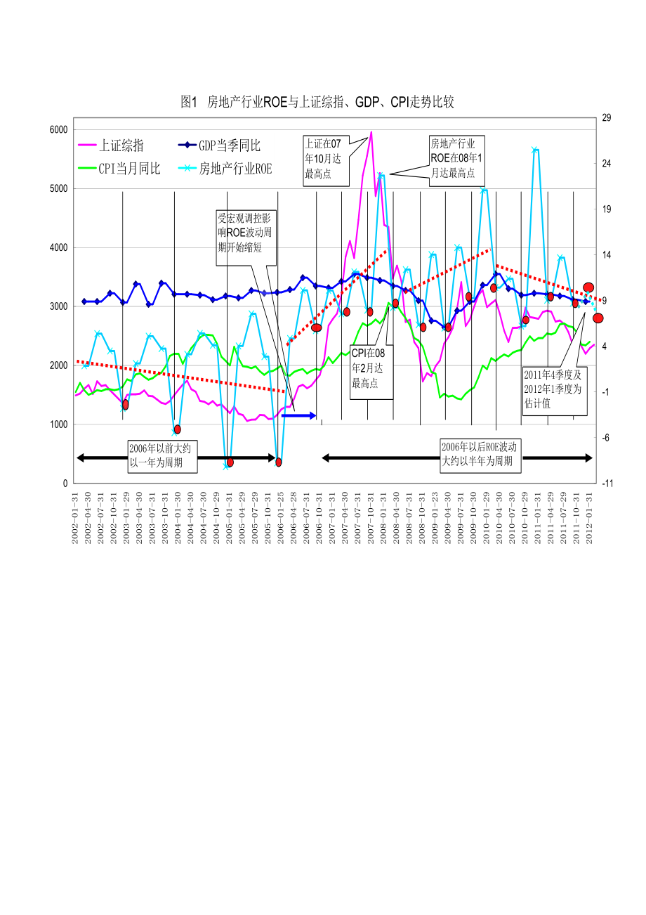 房地产行业ROE走势研究.doc_第2页