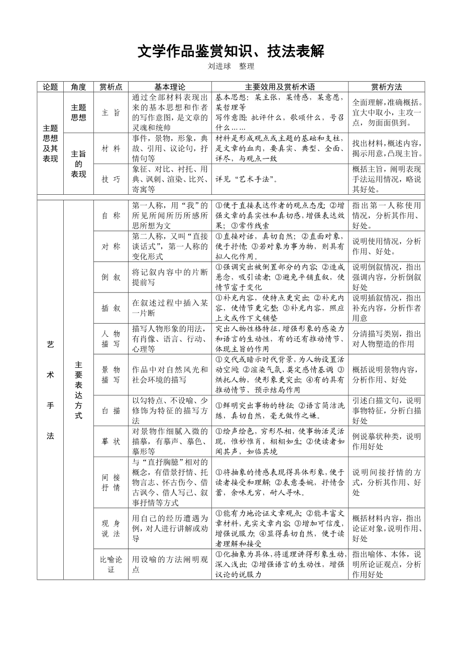 文学作品赏析短文写作角度一览表解读.doc_第1页