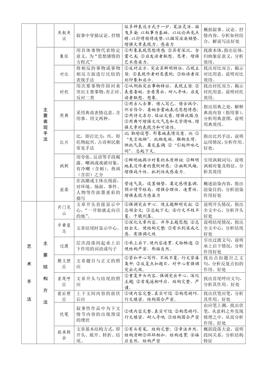 文学作品赏析短文写作角度一览表解读.doc_第2页